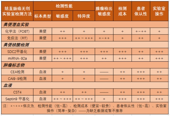 關(guān)注：早期結(jié)直腸癌和癌前病變實(shí)驗(yàn)診斷技術(shù)中國專家共識(shí)