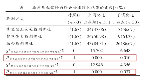 胃腸道出血：糞便隱血和轉(zhuǎn)鐵蛋白聯(lián)合檢測更有意義